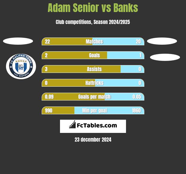 Adam Senior vs Banks h2h player stats