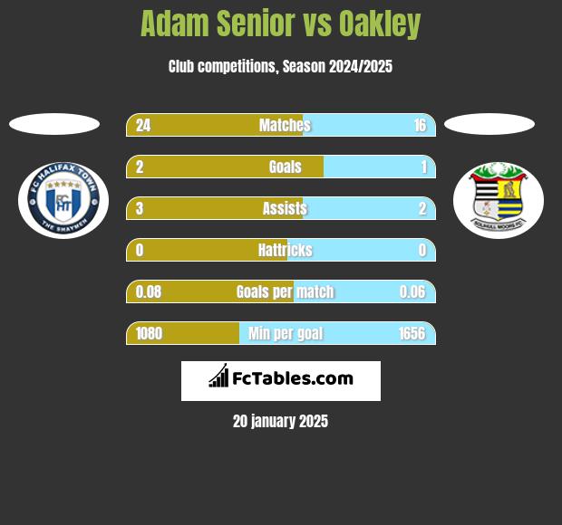 Adam Senior vs Oakley h2h player stats