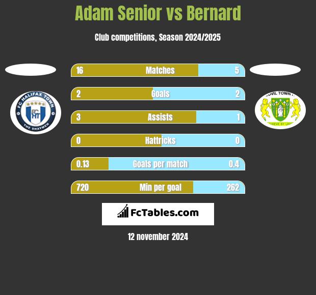 Adam Senior vs Bernard h2h player stats