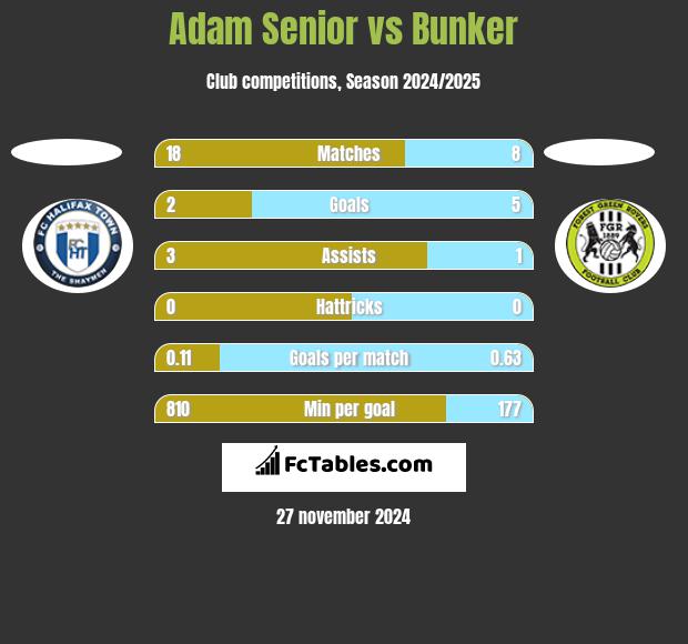 Adam Senior vs Bunker h2h player stats