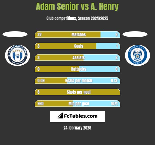 Adam Senior vs A. Henry h2h player stats