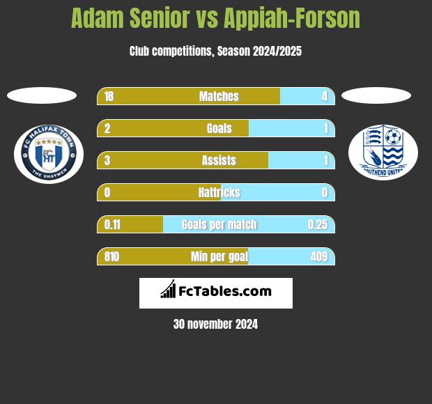 Adam Senior vs Appiah-Forson h2h player stats