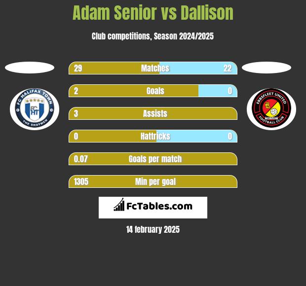 Adam Senior vs Dallison h2h player stats