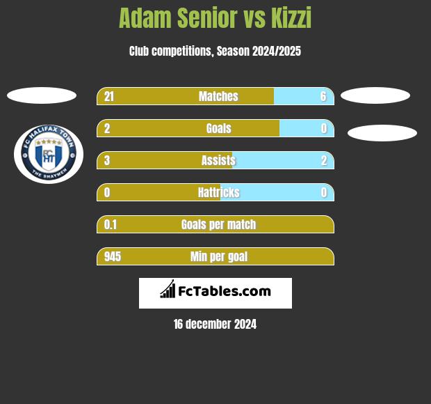 Adam Senior vs Kizzi h2h player stats