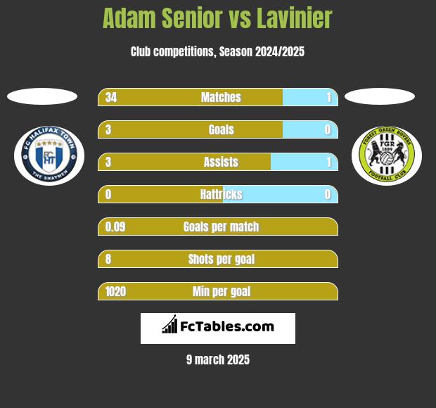 Adam Senior vs Lavinier h2h player stats