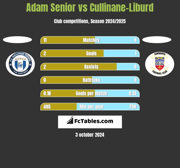 Adam Senior vs Cullinane-Liburd h2h player stats