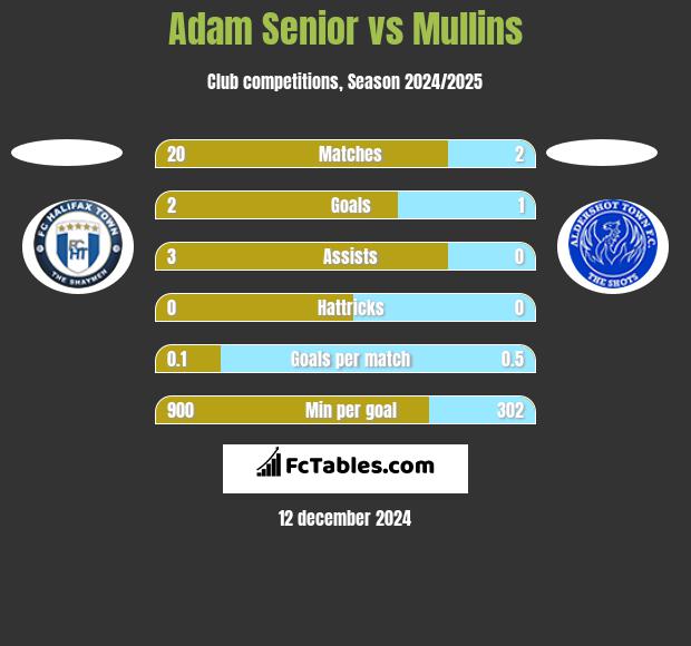 Adam Senior vs Mullins h2h player stats