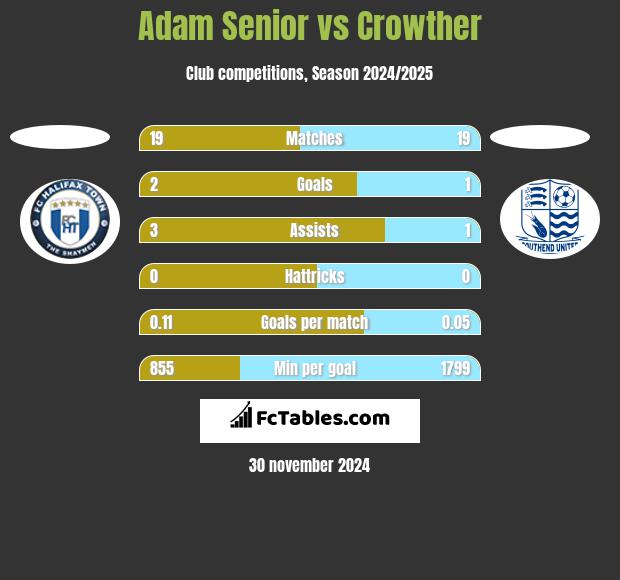 Adam Senior vs Crowther h2h player stats