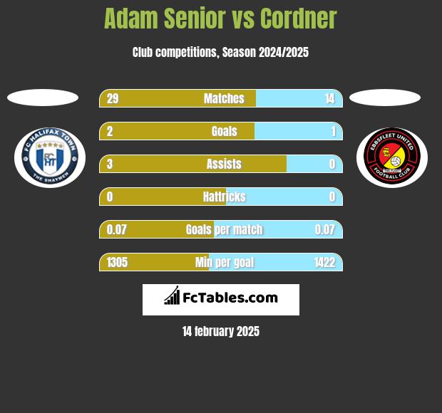 Adam Senior vs Cordner h2h player stats