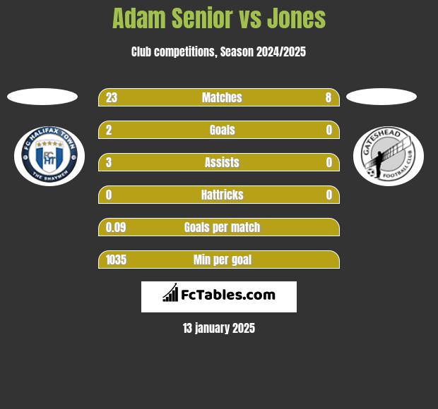 Adam Senior vs Jones h2h player stats