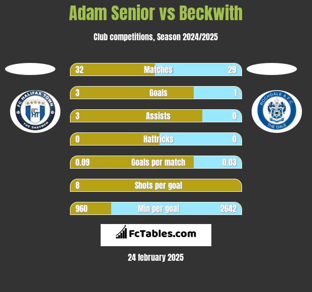 Adam Senior vs Beckwith h2h player stats