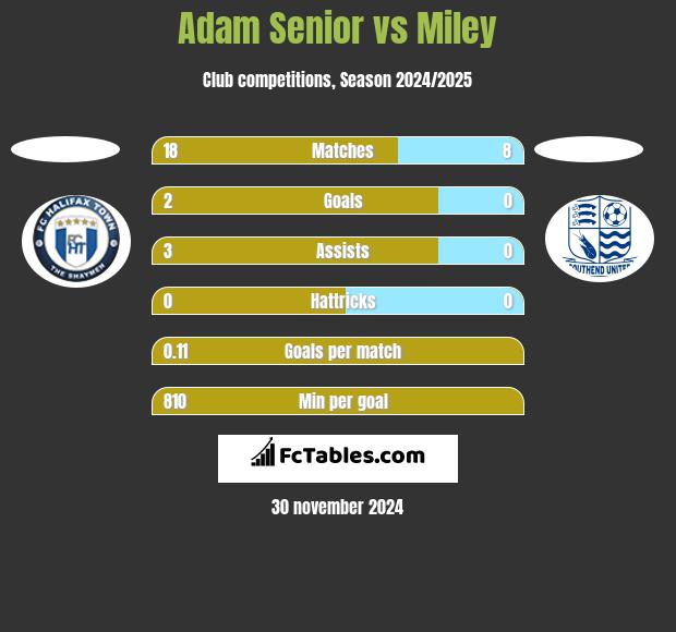 Adam Senior vs Miley h2h player stats