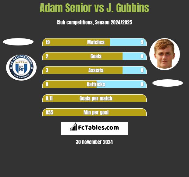 Adam Senior vs J. Gubbins h2h player stats