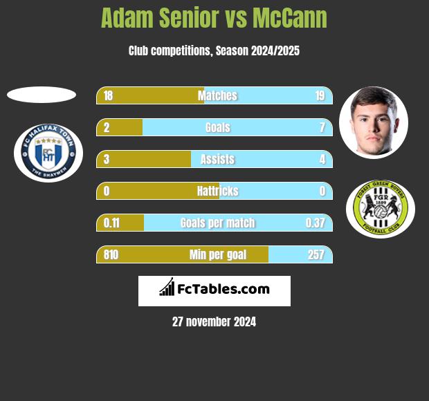 Adam Senior vs McCann h2h player stats