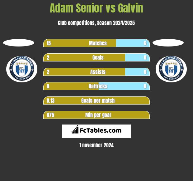 Adam Senior vs Galvin h2h player stats