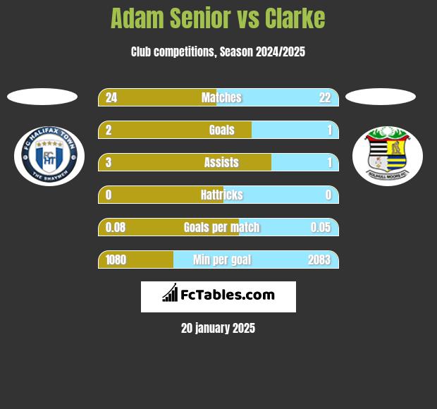 Adam Senior vs Clarke h2h player stats