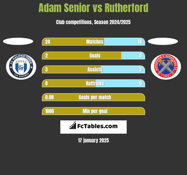 Adam Senior vs Rutherford h2h player stats