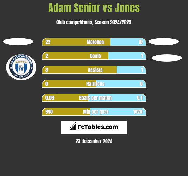 Adam Senior vs Jones h2h player stats