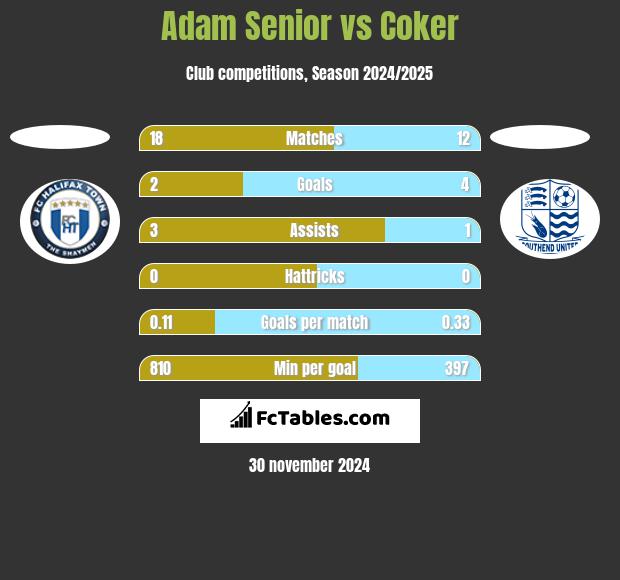 Adam Senior vs Coker h2h player stats