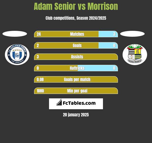 Adam Senior vs Morrison h2h player stats