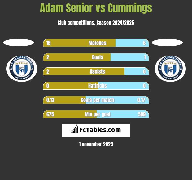 Adam Senior vs Cummings h2h player stats