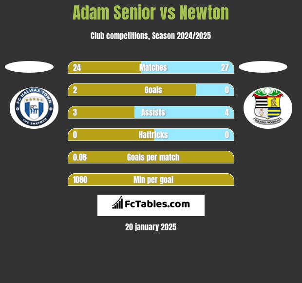 Adam Senior vs Newton h2h player stats