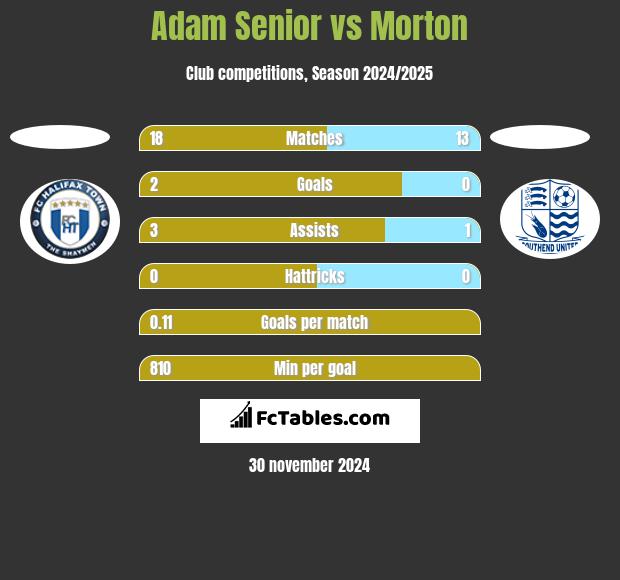 Adam Senior vs Morton h2h player stats