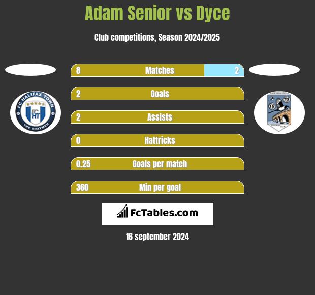 Adam Senior vs Dyce h2h player stats