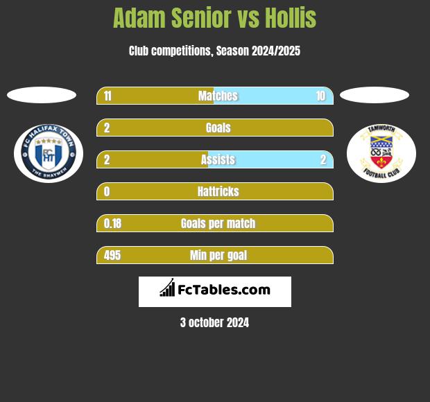 Adam Senior vs Hollis h2h player stats