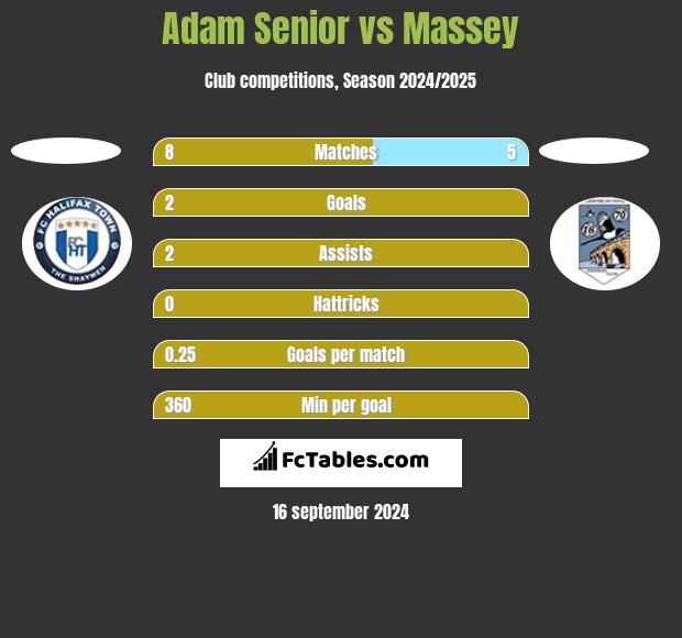 Adam Senior vs Massey h2h player stats