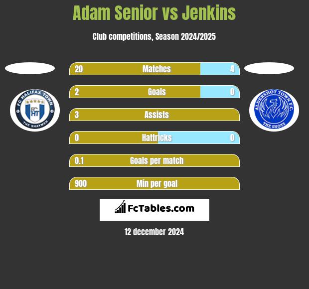 Adam Senior vs Jenkins h2h player stats