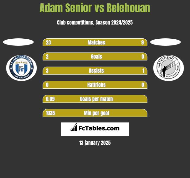 Adam Senior vs Belehouan h2h player stats