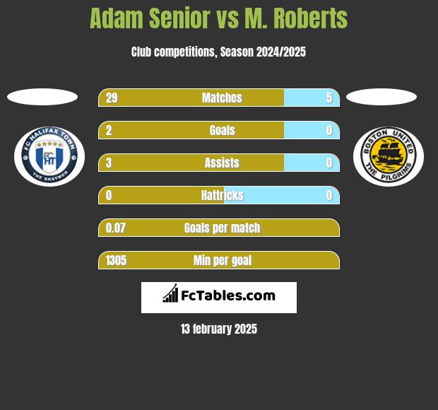 Adam Senior vs M. Roberts h2h player stats