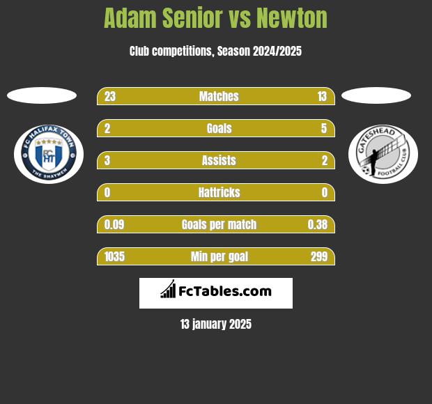 Adam Senior vs Newton h2h player stats