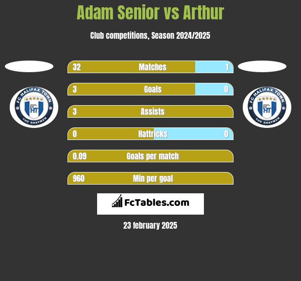 Adam Senior vs Arthur h2h player stats