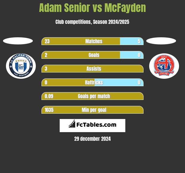 Adam Senior vs McFayden h2h player stats