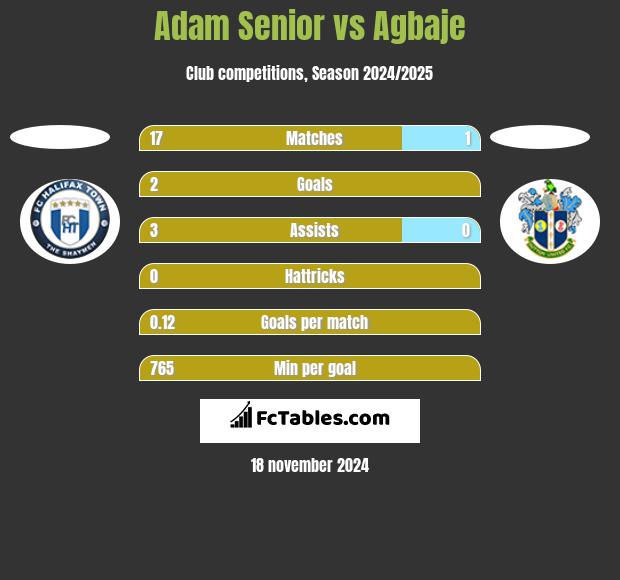 Adam Senior vs Agbaje h2h player stats