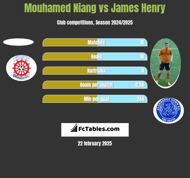 Mouhamed Niang vs James Henry h2h player stats