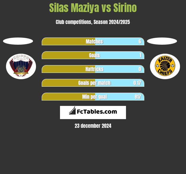 Silas Maziya vs Sirino h2h player stats