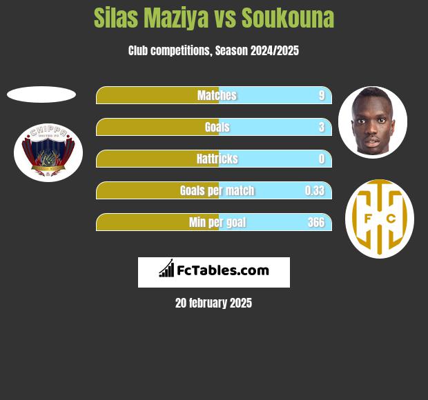 Silas Maziya vs Soukouna h2h player stats