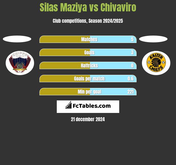 Silas Maziya vs Chivaviro h2h player stats