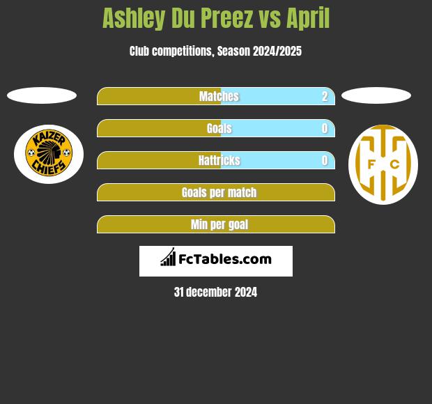 Ashley Du Preez vs April h2h player stats