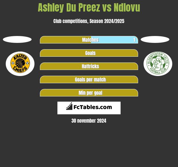 Ashley Du Preez vs Ndlovu h2h player stats