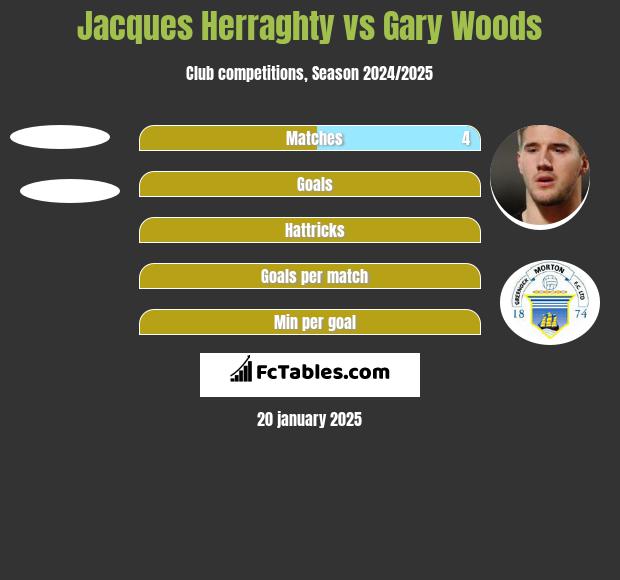 Jacques Herraghty vs Gary Woods h2h player stats