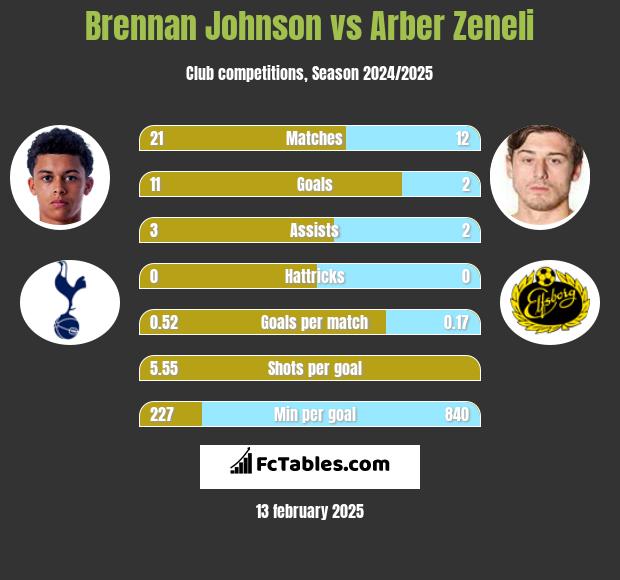 Brennan Johnson vs Arber Zeneli h2h player stats