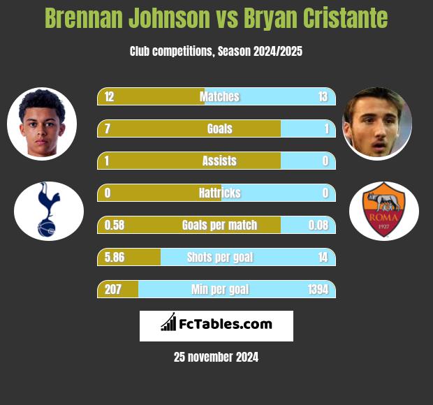 Brennan Johnson vs Bryan Cristante h2h player stats