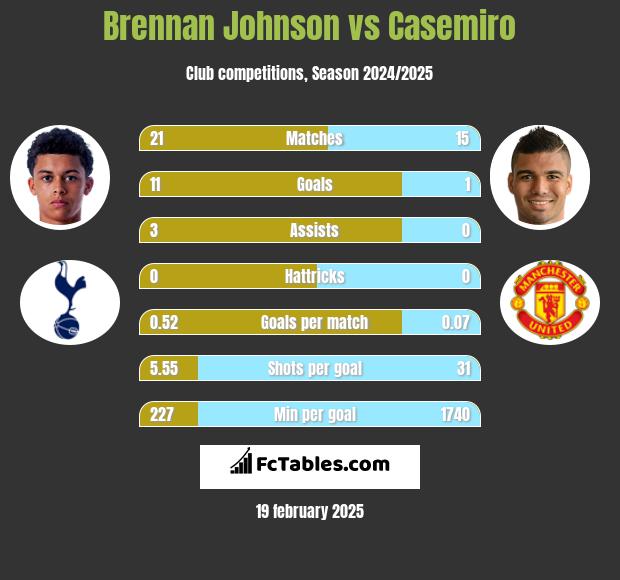 Brennan Johnson vs Casemiro h2h player stats