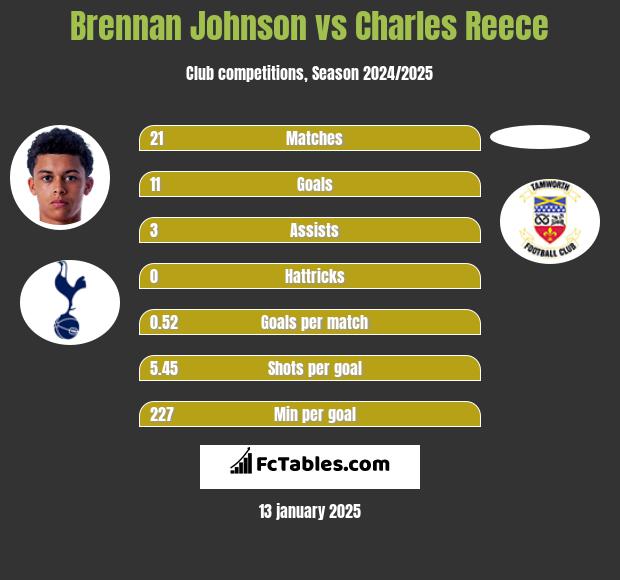 Brennan Johnson vs Charles Reece h2h player stats