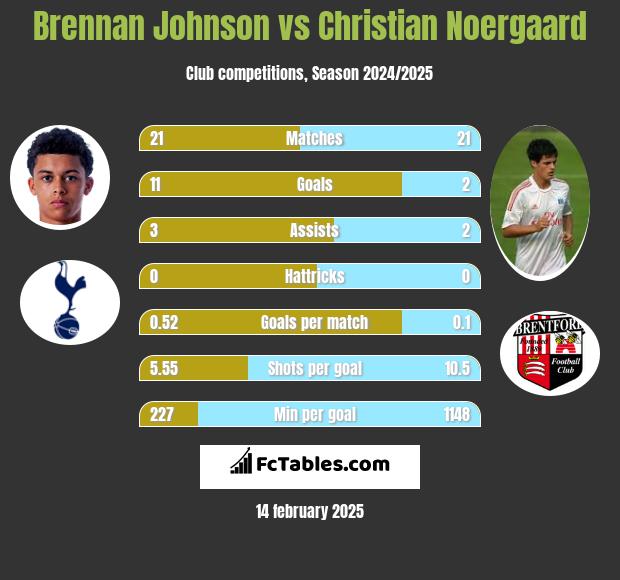 Brennan Johnson vs Christian Noergaard h2h player stats