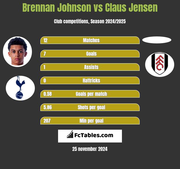 Brennan Johnson vs Claus Jensen h2h player stats